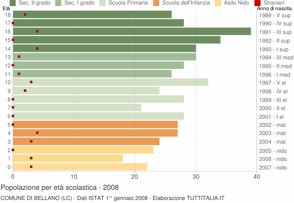 Grafico Popolazione in età scolastica - Bellano 2008