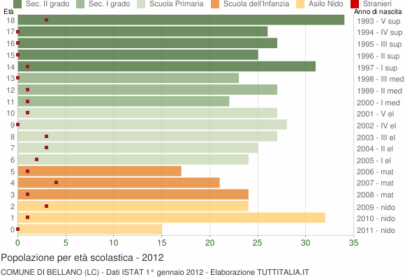 Grafico Popolazione in età scolastica - Bellano 2012