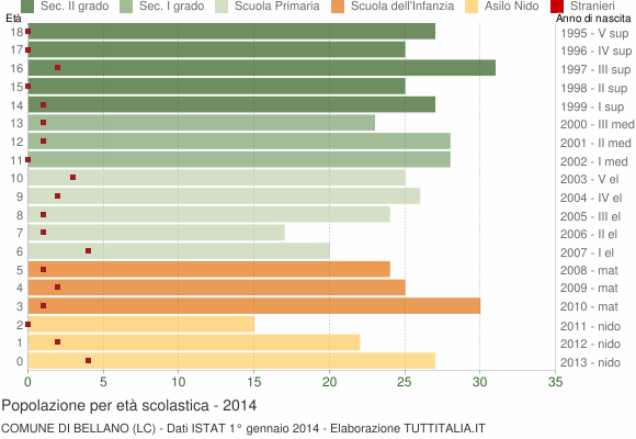 Grafico Popolazione in età scolastica - Bellano 2014