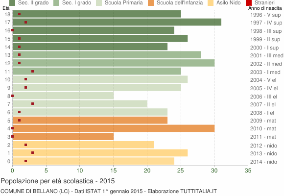 Grafico Popolazione in età scolastica - Bellano 2015
