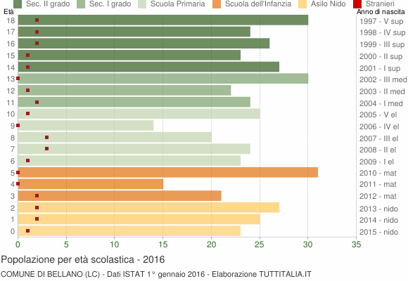 Grafico Popolazione in età scolastica - Bellano 2016