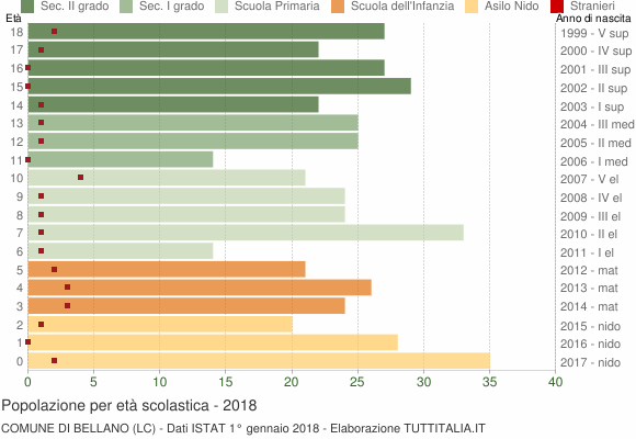 Grafico Popolazione in età scolastica - Bellano 2018
