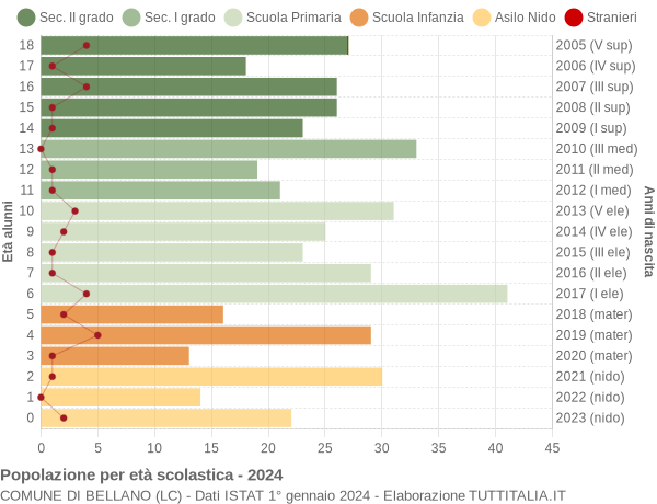 Grafico Popolazione in età scolastica - Bellano 2024