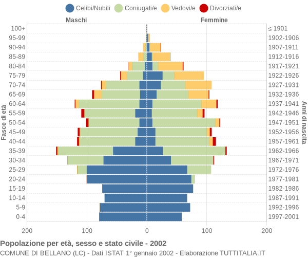 Grafico Popolazione per età, sesso e stato civile Comune di Bellano (LC)