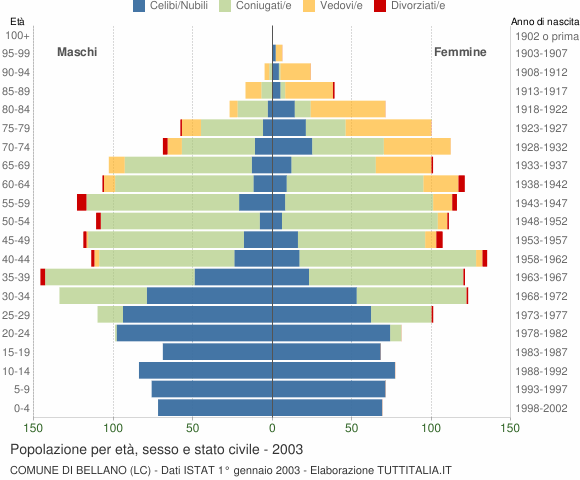 Grafico Popolazione per età, sesso e stato civile Comune di Bellano (LC)