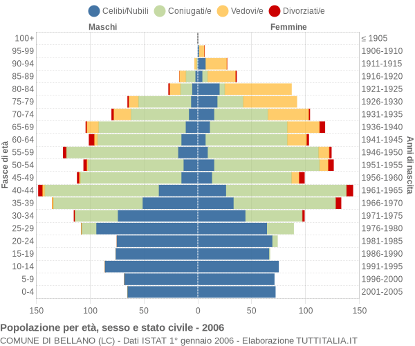 Grafico Popolazione per età, sesso e stato civile Comune di Bellano (LC)