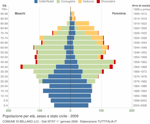 Grafico Popolazione per età, sesso e stato civile Comune di Bellano (LC)