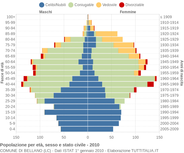 Grafico Popolazione per età, sesso e stato civile Comune di Bellano (LC)