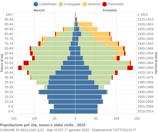 Grafico Popolazione per età, sesso e stato civile Comune di Bellano (LC)