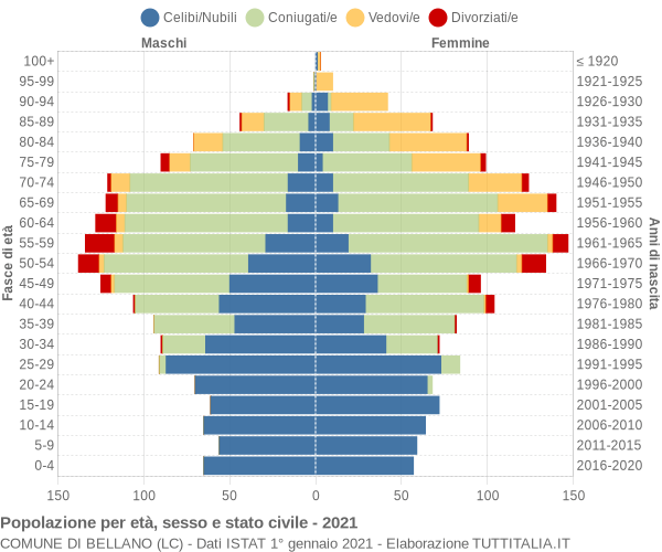 Grafico Popolazione per età, sesso e stato civile Comune di Bellano (LC)