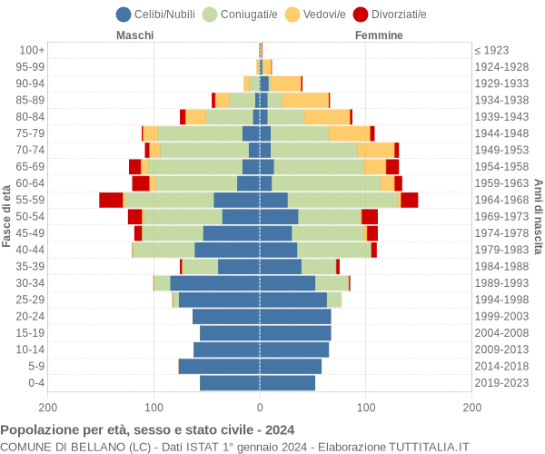 Grafico Popolazione per età, sesso e stato civile Comune di Bellano (LC)