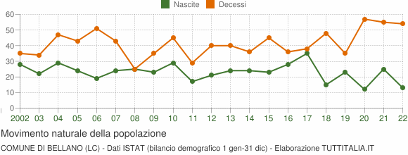 Grafico movimento naturale della popolazione Comune di Bellano (LC)
