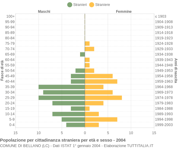 Grafico cittadini stranieri - Bellano 2004