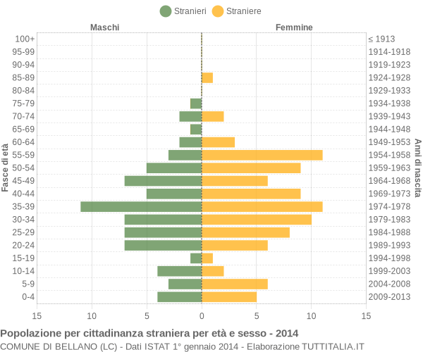 Grafico cittadini stranieri - Bellano 2014