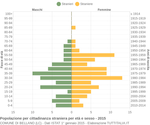 Grafico cittadini stranieri - Bellano 2015