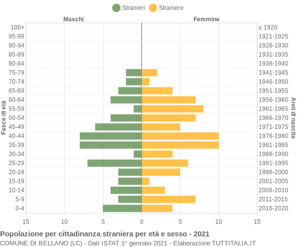 Grafico cittadini stranieri - Bellano 2021