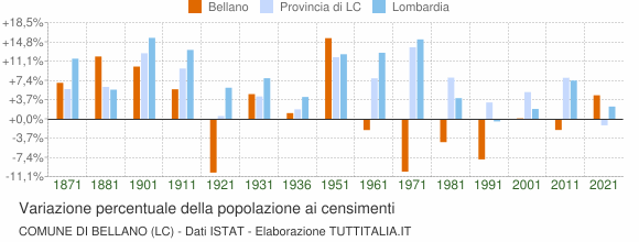 Grafico variazione percentuale della popolazione Comune di Bellano (LC)