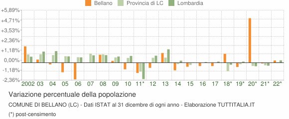 Variazione percentuale della popolazione Comune di Bellano (LC)