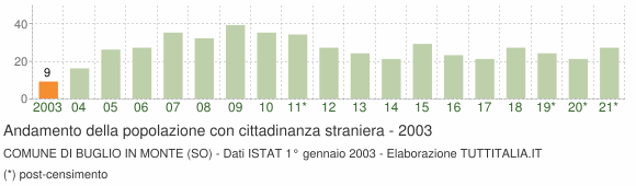 Grafico andamento popolazione stranieri Comune di Buglio in Monte (SO)