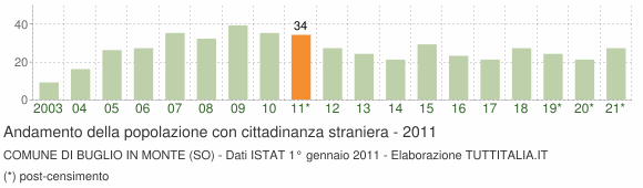 Grafico andamento popolazione stranieri Comune di Buglio in Monte (SO)