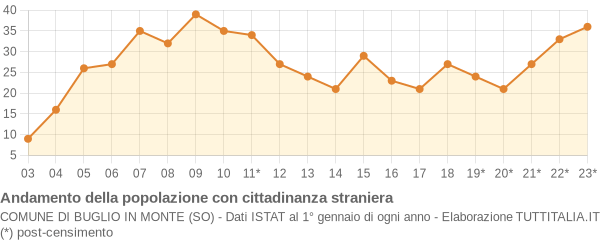 Andamento popolazione stranieri Comune di Buglio in Monte (SO)