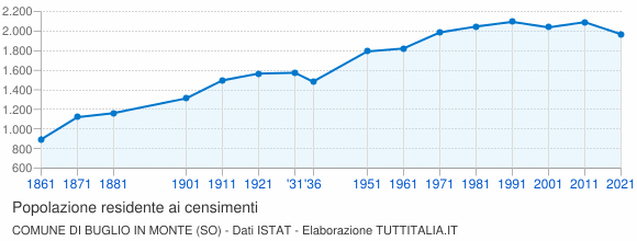 Grafico andamento storico popolazione Comune di Buglio in Monte (SO)