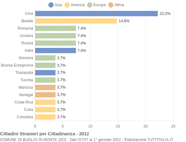 Grafico cittadinanza stranieri - Buglio in Monte 2012