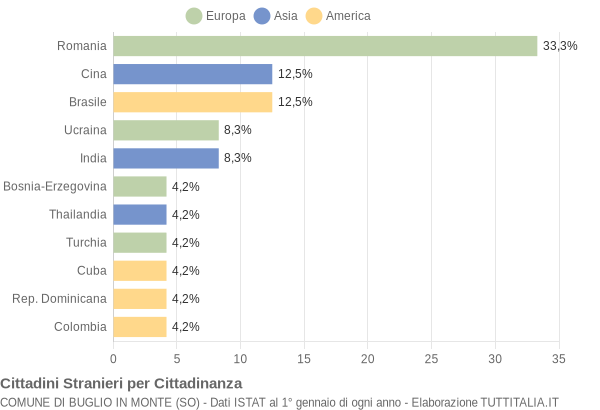 Grafico cittadinanza stranieri - Buglio in Monte 2013