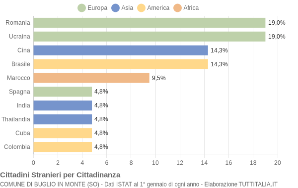 Grafico cittadinanza stranieri - Buglio in Monte 2014