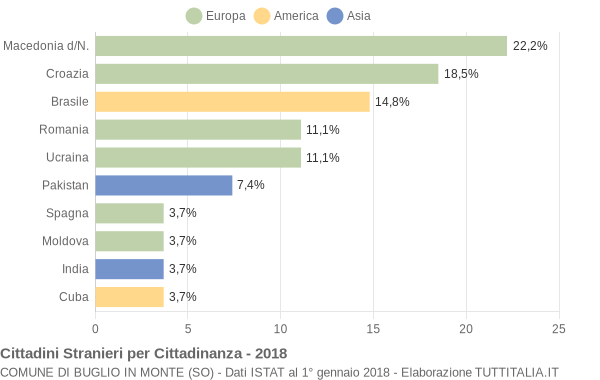 Grafico cittadinanza stranieri - Buglio in Monte 2018