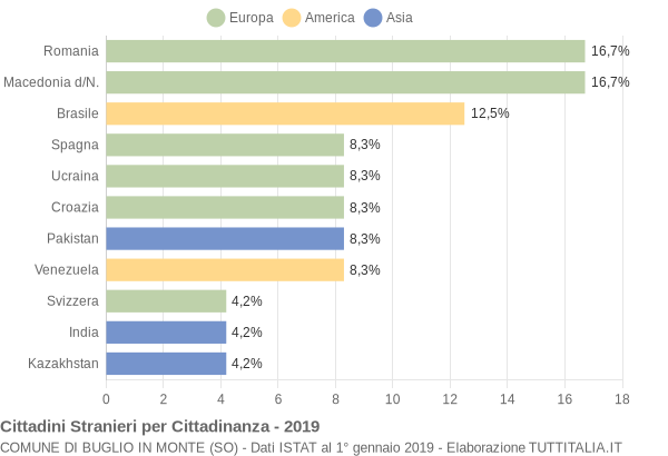 Grafico cittadinanza stranieri - Buglio in Monte 2019