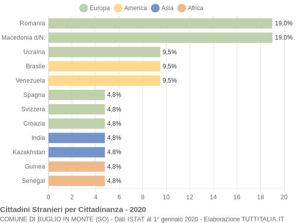 Grafico cittadinanza stranieri - Buglio in Monte 2020