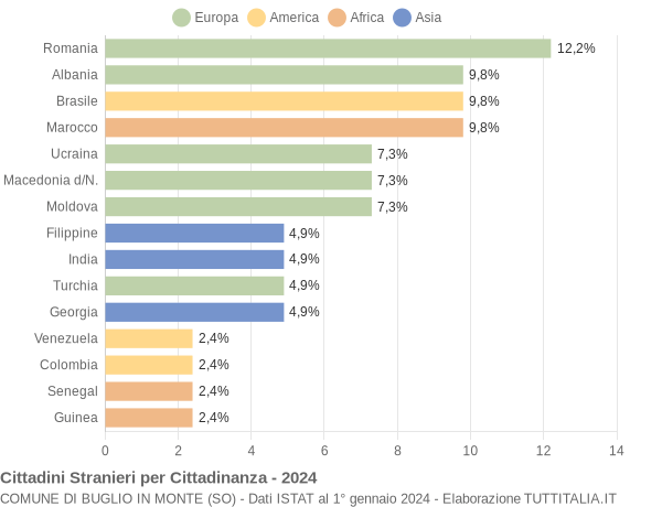 Grafico cittadinanza stranieri - Buglio in Monte 2024