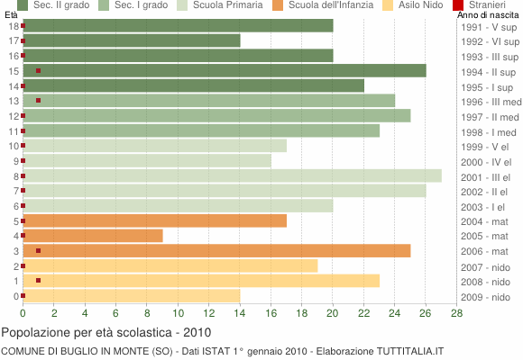 Grafico Popolazione in età scolastica - Buglio in Monte 2010
