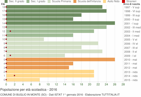 Grafico Popolazione in età scolastica - Buglio in Monte 2016