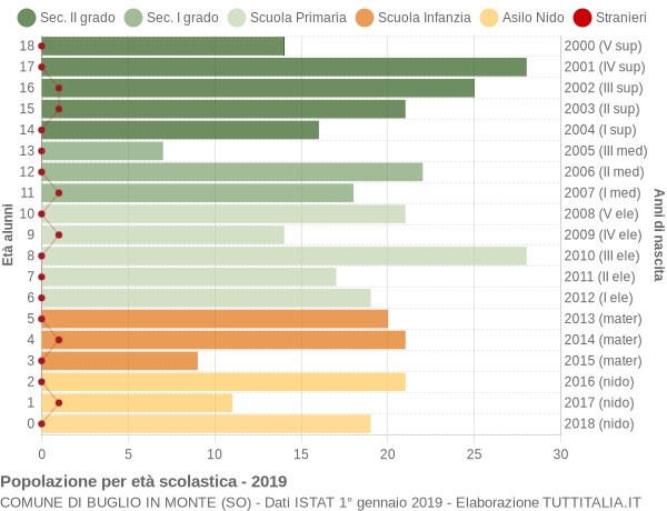 Grafico Popolazione in età scolastica - Buglio in Monte 2019