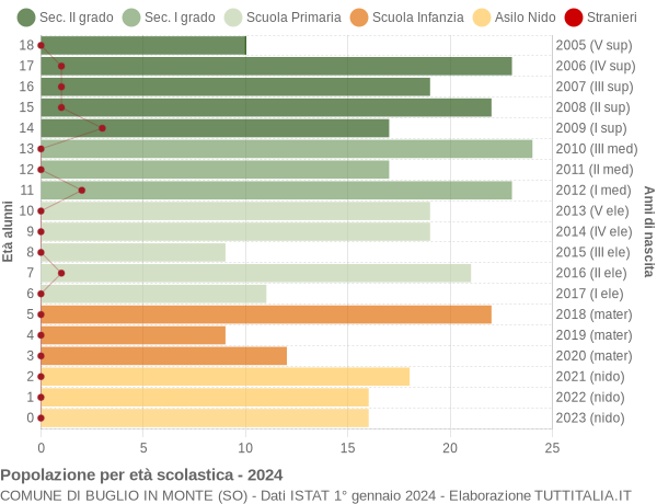 Grafico Popolazione in età scolastica - Buglio in Monte 2024