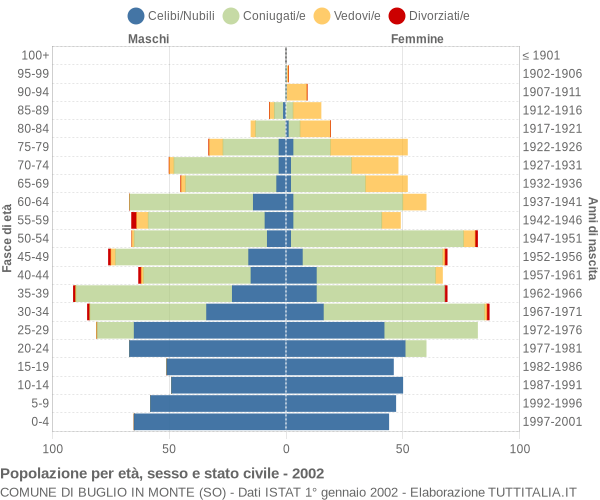 Grafico Popolazione per età, sesso e stato civile Comune di Buglio in Monte (SO)