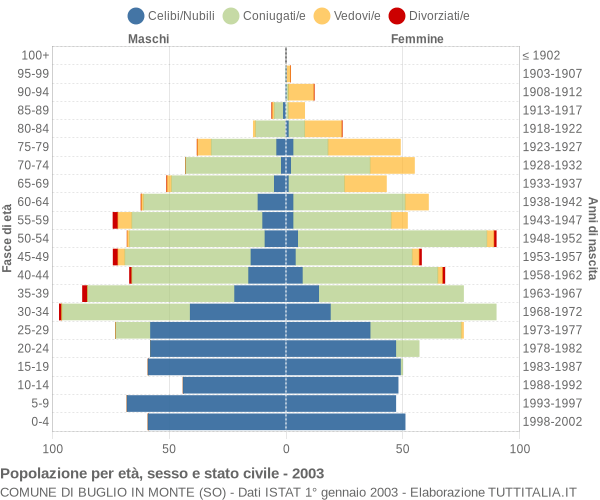 Grafico Popolazione per età, sesso e stato civile Comune di Buglio in Monte (SO)