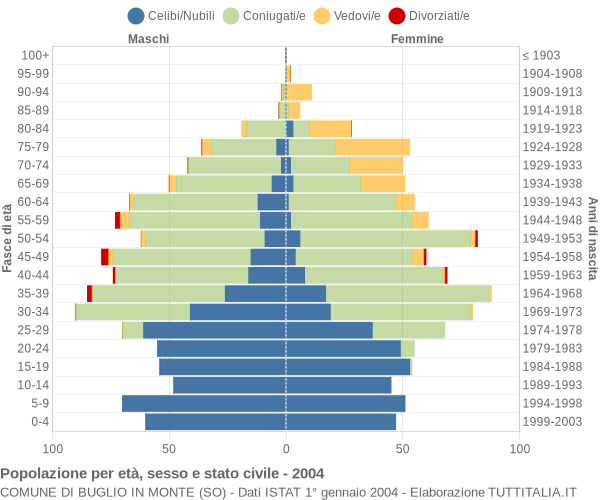 Grafico Popolazione per età, sesso e stato civile Comune di Buglio in Monte (SO)