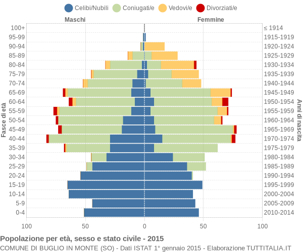 Grafico Popolazione per età, sesso e stato civile Comune di Buglio in Monte (SO)