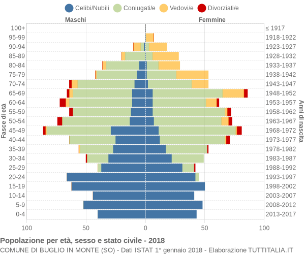 Grafico Popolazione per età, sesso e stato civile Comune di Buglio in Monte (SO)