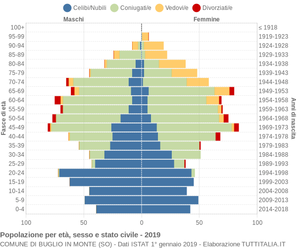 Grafico Popolazione per età, sesso e stato civile Comune di Buglio in Monte (SO)