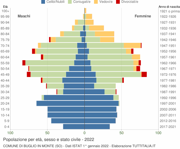 Grafico Popolazione per età, sesso e stato civile Comune di Buglio in Monte (SO)