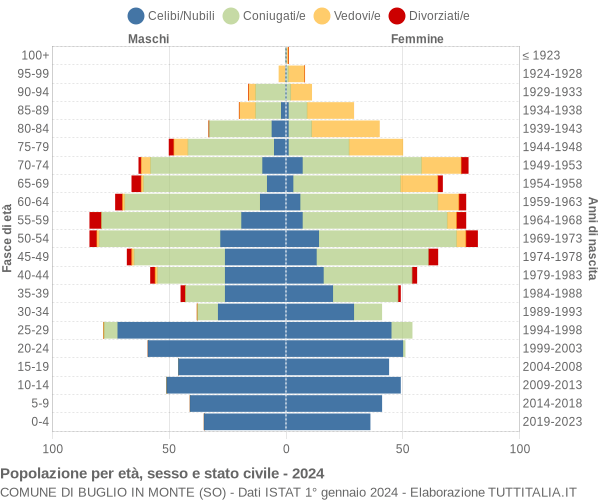 Grafico Popolazione per età, sesso e stato civile Comune di Buglio in Monte (SO)