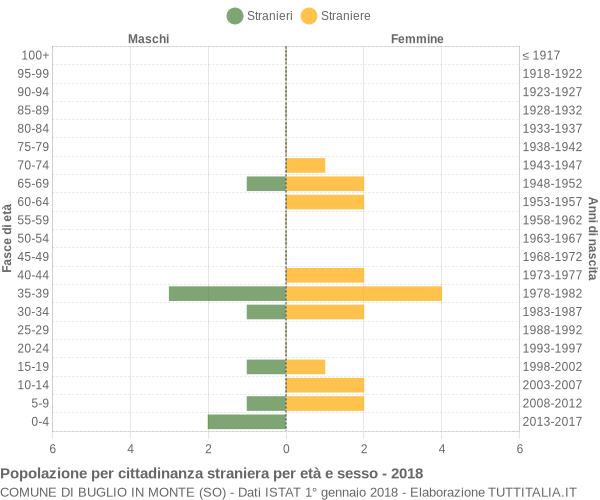 Grafico cittadini stranieri - Buglio in Monte 2018