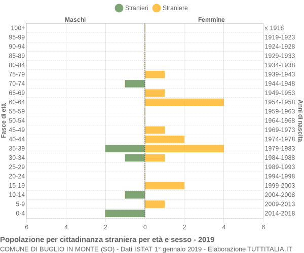 Grafico cittadini stranieri - Buglio in Monte 2019