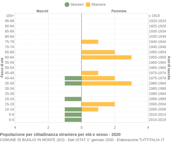 Grafico cittadini stranieri - Buglio in Monte 2020