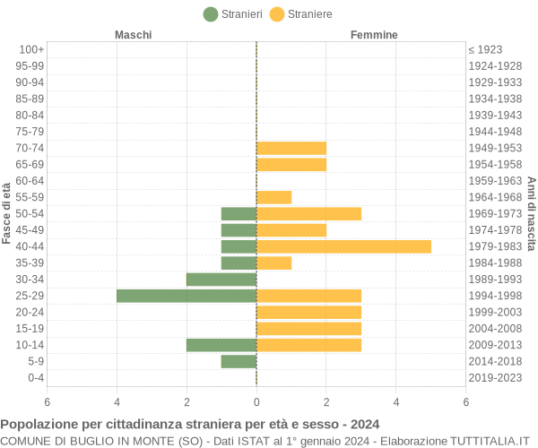 Grafico cittadini stranieri - Buglio in Monte 2024