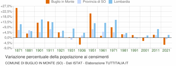Grafico variazione percentuale della popolazione Comune di Buglio in Monte (SO)